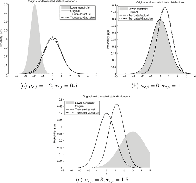 Figure 2 for Applying Gaussian distributed constraints to Gaussian distributed variables