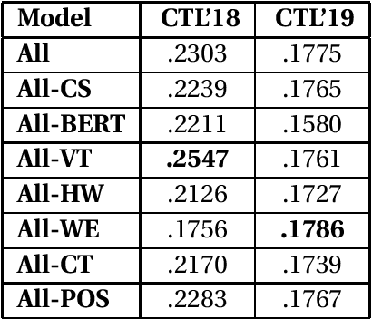 Figure 3 for Too Many Claims to Fact-Check: Prioritizing Political Claims Based on Check-Worthiness