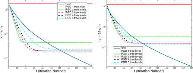 Figure 1 for Tradeoffs between Convergence Speed and Reconstruction Accuracy in Inverse Problems