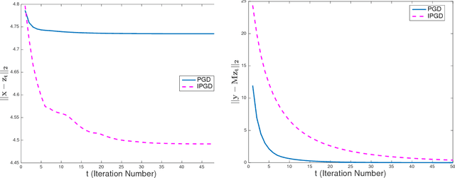 Figure 2 for Tradeoffs between Convergence Speed and Reconstruction Accuracy in Inverse Problems