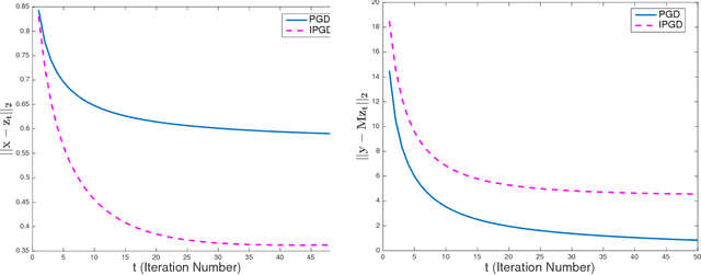 Figure 3 for Tradeoffs between Convergence Speed and Reconstruction Accuracy in Inverse Problems