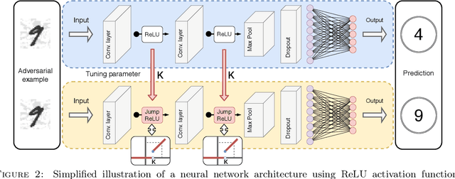 Figure 3 for JumpReLU: A Retrofit Defense Strategy for Adversarial Attacks