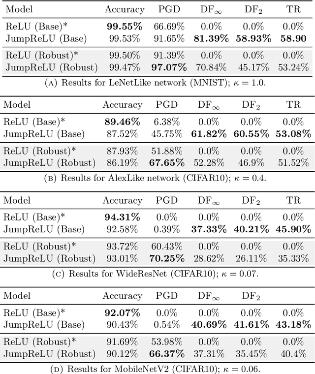 Figure 2 for JumpReLU: A Retrofit Defense Strategy for Adversarial Attacks