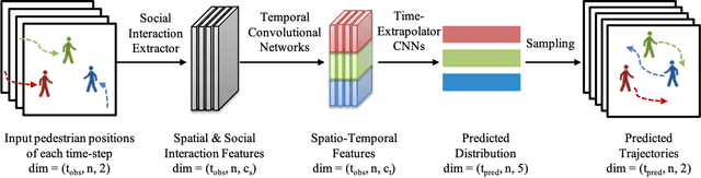 Figure 1 for Social-IWSTCNN: A Social Interaction-Weighted Spatio-Temporal Convolutional Neural Network for Pedestrian Trajectory Prediction in Urban Traffic Scenarios