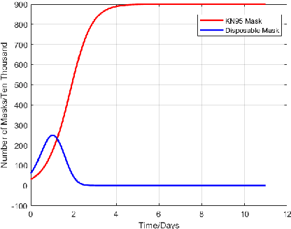 Figure 4 for Analysis of the Production Strategy of Mask Types in the COVID-19 Environment