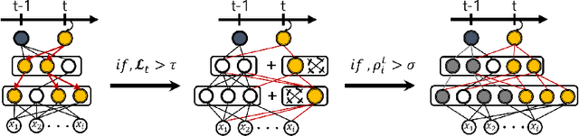 Figure 2 for Lifelong Learning with Dynamically Expandable Networks