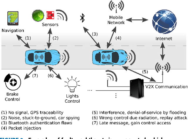 Figure 3 for A Roadmap Towards Resilient Internet of Things for Cyber-Physical Systems