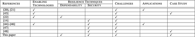 Figure 4 for A Roadmap Towards Resilient Internet of Things for Cyber-Physical Systems