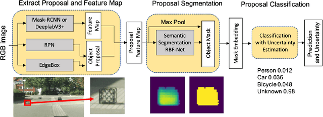 Figure 4 for Uncertainty Aware Proposal Segmentation for Unknown Object Detection