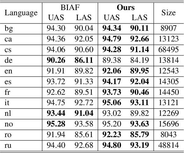 Figure 3 for Cross-lingual Dependency Parsing as Domain Adaptation