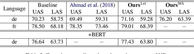 Figure 4 for Cross-lingual Dependency Parsing as Domain Adaptation