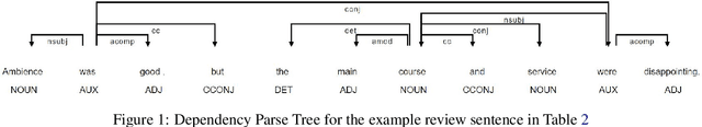 Figure 2 for PASTE: A Tagging-Free Decoding Framework Using Pointer Networks for Aspect Sentiment Triplet Extraction