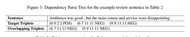 Figure 3 for PASTE: A Tagging-Free Decoding Framework Using Pointer Networks for Aspect Sentiment Triplet Extraction