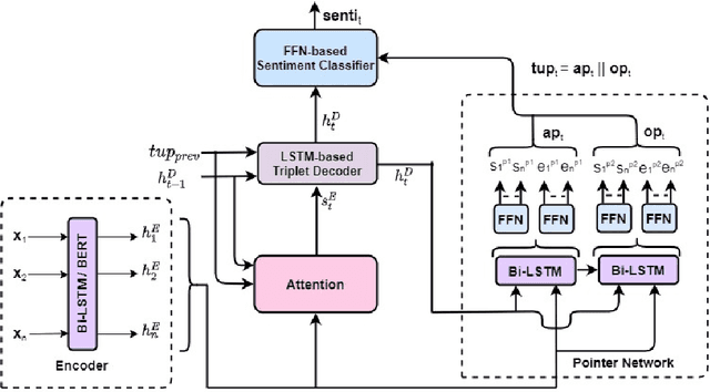 Figure 4 for PASTE: A Tagging-Free Decoding Framework Using Pointer Networks for Aspect Sentiment Triplet Extraction