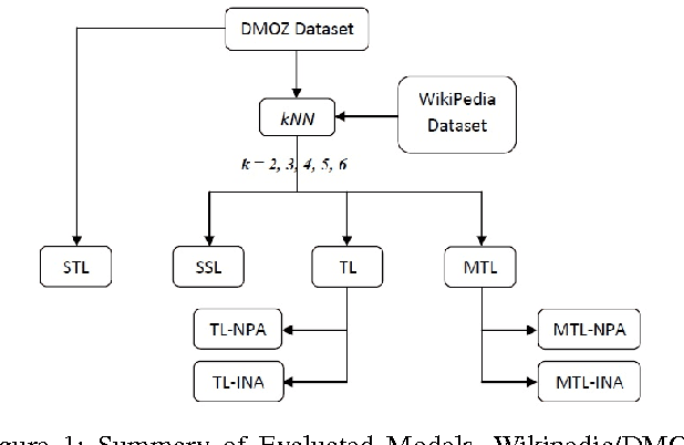 Figure 1 for Classifying Documents within Multiple Hierarchical Datasets using Multi-Task Learning