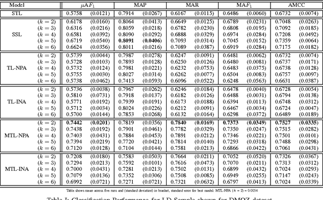 Figure 2 for Classifying Documents within Multiple Hierarchical Datasets using Multi-Task Learning