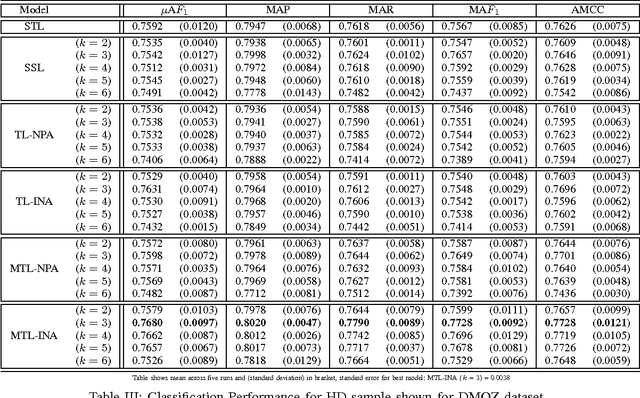 Figure 4 for Classifying Documents within Multiple Hierarchical Datasets using Multi-Task Learning