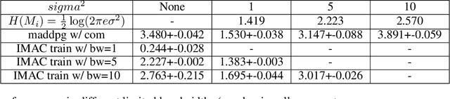 Figure 4 for Learning Efficient Multi-agent Communication: An Information Bottleneck Approach