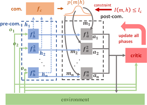 Figure 3 for Learning Efficient Multi-agent Communication: An Information Bottleneck Approach