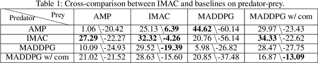 Figure 2 for Learning Efficient Multi-agent Communication: An Information Bottleneck Approach