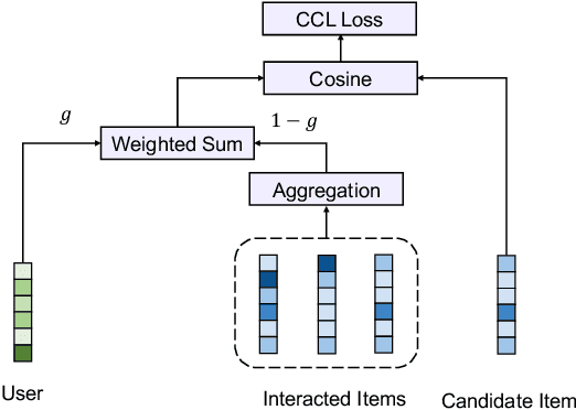Figure 1 for SimpleX: A Simple and Strong Baseline for Collaborative Filtering