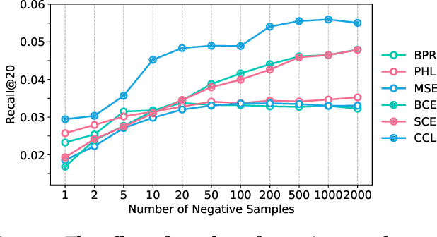 Figure 3 for SimpleX: A Simple and Strong Baseline for Collaborative Filtering