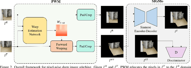 Figure 3 for Pixel-wise Deep Image Stitching