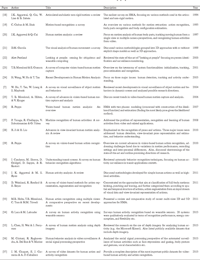 Figure 1 for Fuzzy human motion analysis: A review