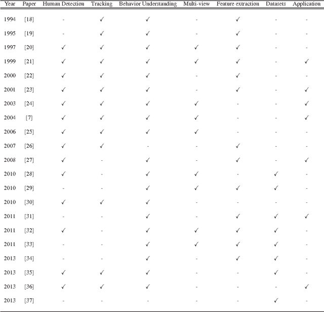 Figure 3 for Fuzzy human motion analysis: A review