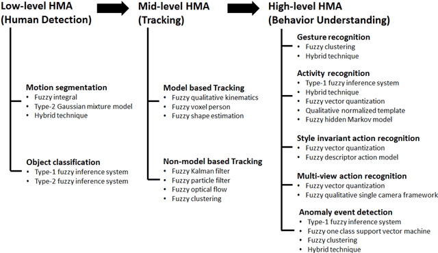 Figure 4 for Fuzzy human motion analysis: A review