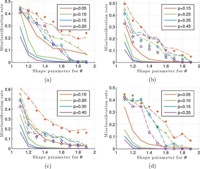 Figure 1 for Convexified Modularity Maximization for Degree-corrected Stochastic Block Models