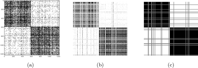 Figure 2 for Convexified Modularity Maximization for Degree-corrected Stochastic Block Models