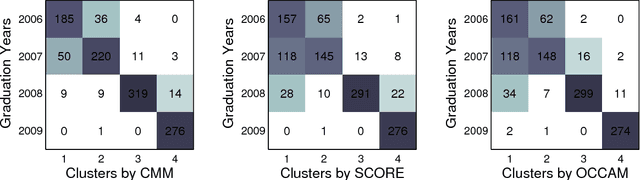 Figure 4 for Convexified Modularity Maximization for Degree-corrected Stochastic Block Models