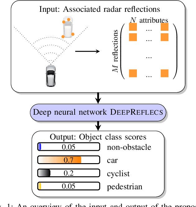 Figure 1 for DeepReflecs: Deep Learning for Automotive Object Classification with Radar Reflections