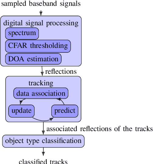 Figure 2 for DeepReflecs: Deep Learning for Automotive Object Classification with Radar Reflections