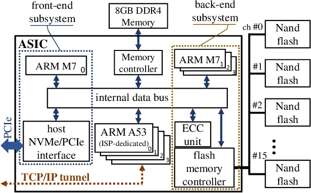 Figure 1 for STANNIS: Low-Power Acceleration of Deep Neural Network Training Using Computational Storage