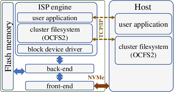 Figure 2 for STANNIS: Low-Power Acceleration of Deep Neural Network Training Using Computational Storage