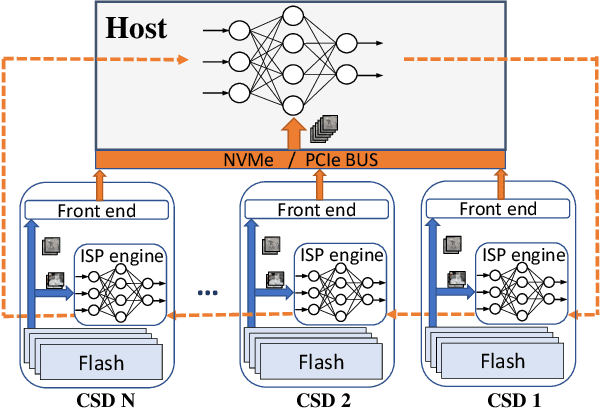 Figure 4 for STANNIS: Low-Power Acceleration of Deep Neural Network Training Using Computational Storage