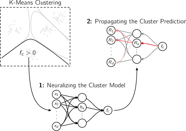 Figure 1 for From Clustering to Cluster Explanations via Neural Networks