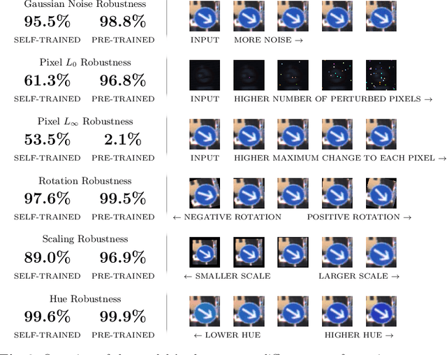 Figure 3 for Robustness testing of AI systems: A case study for traffic sign recognition