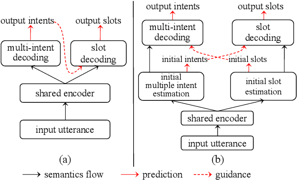 Figure 1 for Co-guiding Net: Achieving Mutual Guidances between Multiple Intent Detection and Slot Filling via Heterogeneous Semantics-Label Graphs