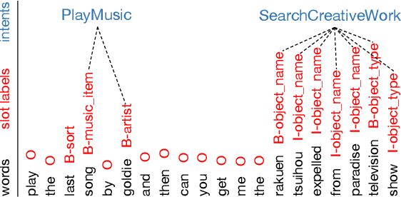Figure 3 for Co-guiding Net: Achieving Mutual Guidances between Multiple Intent Detection and Slot Filling via Heterogeneous Semantics-Label Graphs
