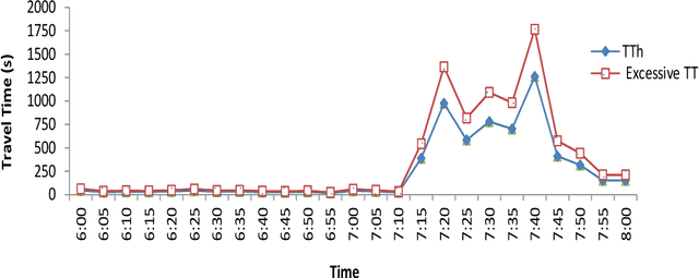 Figure 4 for Prediction of Traffic Flow via Connected Vehicles