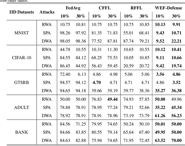 Figure 4 for Rethinking the Defense Against Free-rider Attack From the Perspective of Model Weight Evolving Frequency