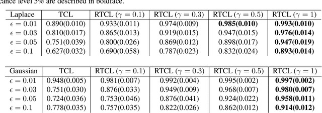 Figure 2 for Robust contrastive learning and nonlinear ICA in the presence of outliers