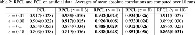 Figure 3 for Robust contrastive learning and nonlinear ICA in the presence of outliers
