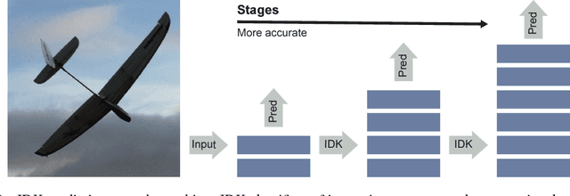 Figure 1 for IDK Cascades: Fast Deep Learning by Learning not to Overthink