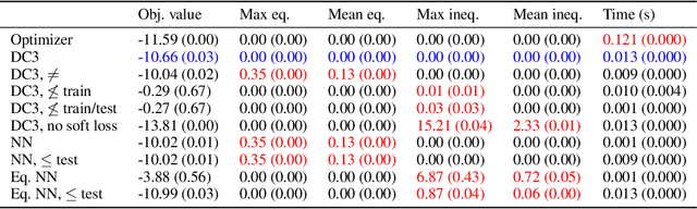 Figure 3 for DC3: A learning method for optimization with hard constraints