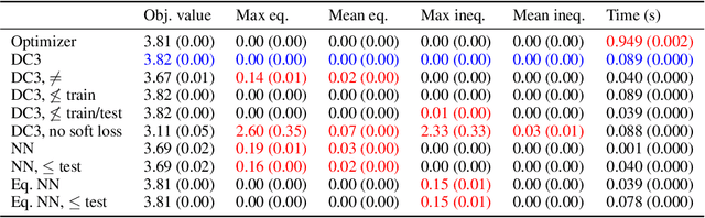 Figure 4 for DC3: A learning method for optimization with hard constraints