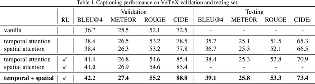 Figure 1 for Integrating Temporal and Spatial Attentions for VATEX Video Captioning Challenge 2019